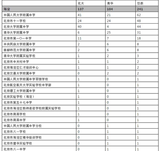 北京高中最新排名概览